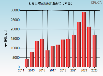 688569财务指标图 688569财务指标图