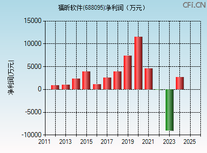 688095财务指标图 688095财务指标图