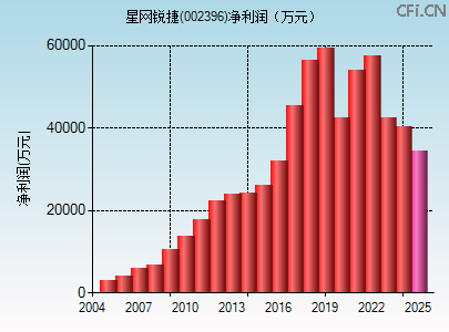 002396财务指标图 002396财务指标图