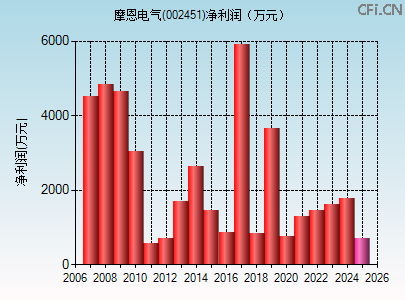 002451财务指标图 002451财务指标图