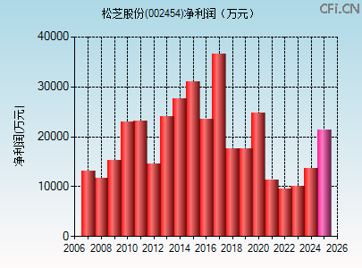 002454财务指标图 002454财务指标图