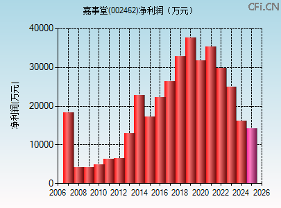 002462财务指标图 002462财务指标图