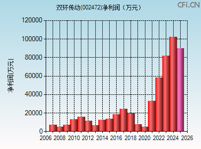 002472财务指标图 002472财务指标图