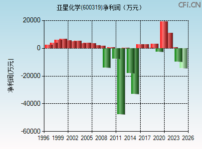 600319财务指标图 600319财务指标图