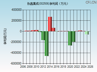 002506财务指标图 002506财务指标图