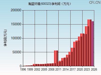 600323财务指标图 600323财务指标图