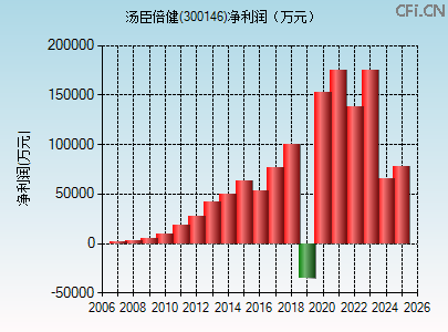300146财务指标图 300146财务指标图