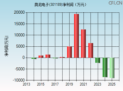 301189财务指标图 301189财务指标图