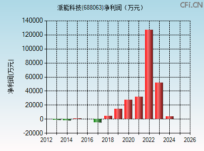 688063财务指标图 688063财务指标图
