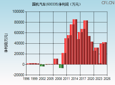 600335财务指标图 600335财务指标图