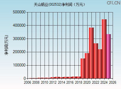 002532财务指标图 002532财务指标图