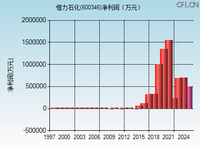 600346财务指标图 600346财务指标图