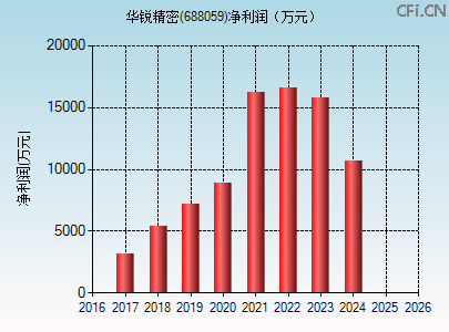 688059财务指标图 688059财务指标图