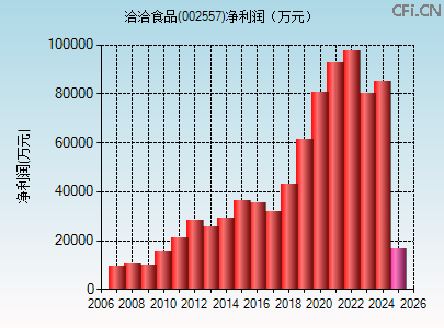 002557财务指标图 002557财务指标图