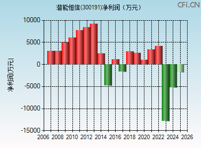300191财务指标图 300191财务指标图