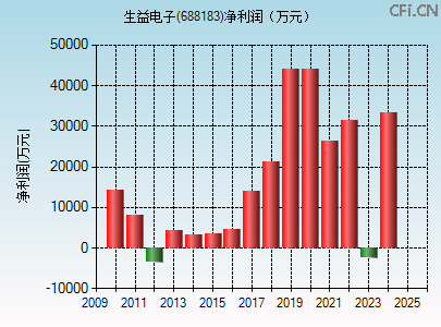 688183财务指标图 688183财务指标图