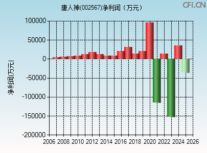 002567财务指标图 002567财务指标图