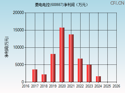 688667财务指标图 688667财务指标图