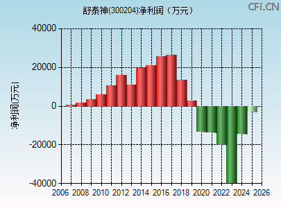 300204财务指标图 300204财务指标图
