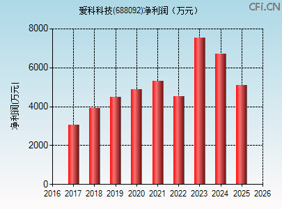 688092财务指标图 688092财务指标图