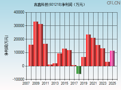 601218财务指标图 601218财务指标图