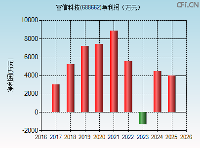 688662财务指标图 688662财务指标图
