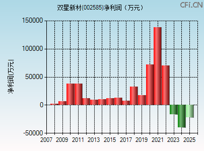 002585财务指标图 002585财务指标图