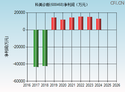 688468财务指标图 688468财务指标图