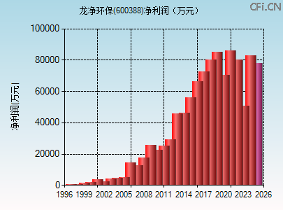 600388财务指标图 600388财务指标图
