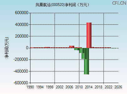 000520财务指标图 000520财务指标图