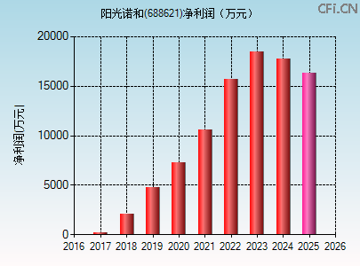 688621财务指标图 688621财务指标图