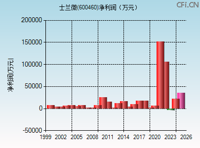 600460财务指标图 600460财务指标图