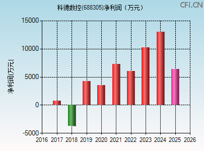 688305财务指标图 688305财务指标图