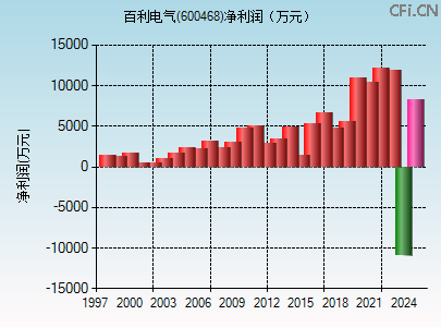 600468财务指标图 600468财务指标图