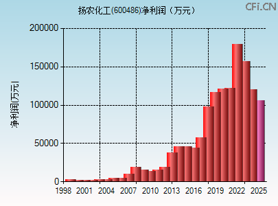 600486财务指标图 600486财务指标图