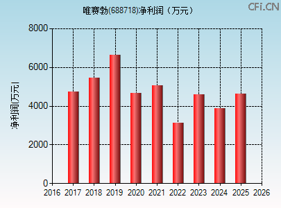 688718财务指标图 688718财务指标图