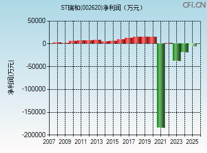 002620财务指标图 002620财务指标图