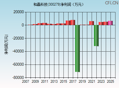 300279财务指标图 300279财务指标图