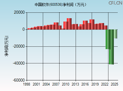 600536财务指标图 600536财务指标图