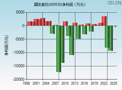 600538财务指标图 600538财务指标图