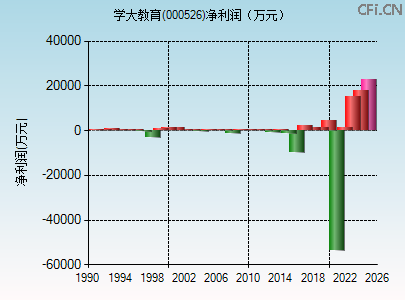 000526财务指标图 000526财务指标图