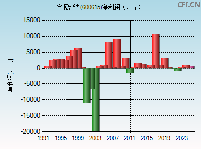 600615财务指标图 600615财务指标图