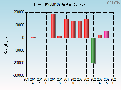 688162财务指标图 688162财务指标图