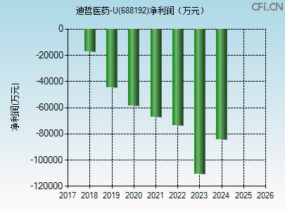 688192财务指标图 688192财务指标图