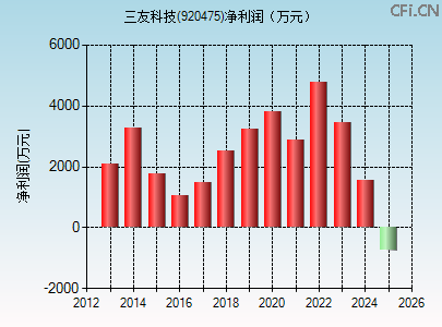 920475财务指标图 920475财务指标图