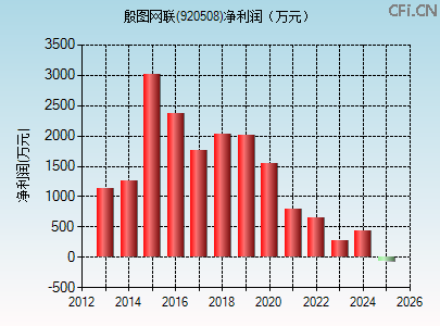 920508财务指标图 920508财务指标图