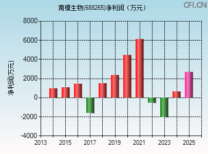 688265财务指标图 688265财务指标图