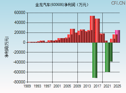 600686财务指标图 600686财务指标图