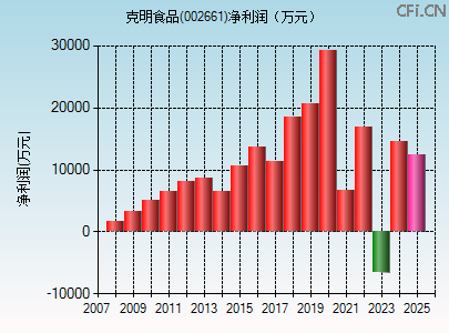 002661财务指标图 002661财务指标图