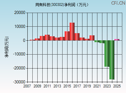 300302财务指标图 300302财务指标图